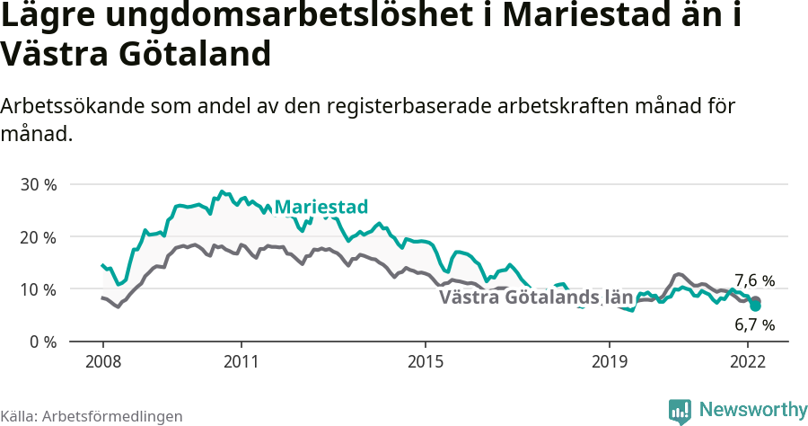 Graf: Arbetslöshet bland unga i Mariestads kommun och Västra Götalands län