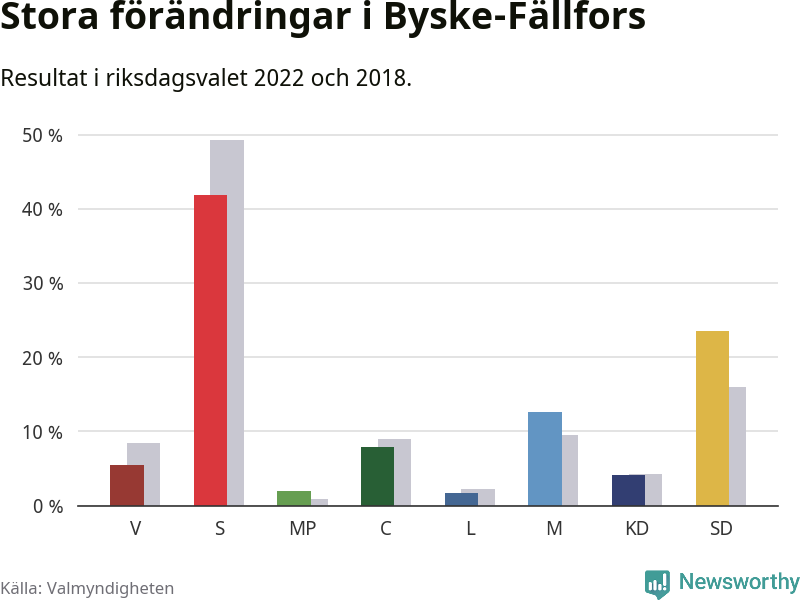 Partiernas resultat i Byske-Fällfors