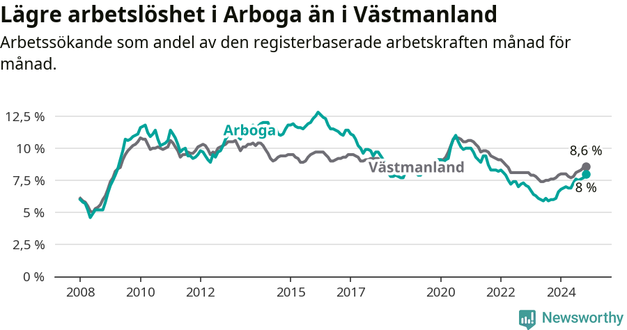 Graf: Arbetslöshet i Arboga kommun och Västmanlands län