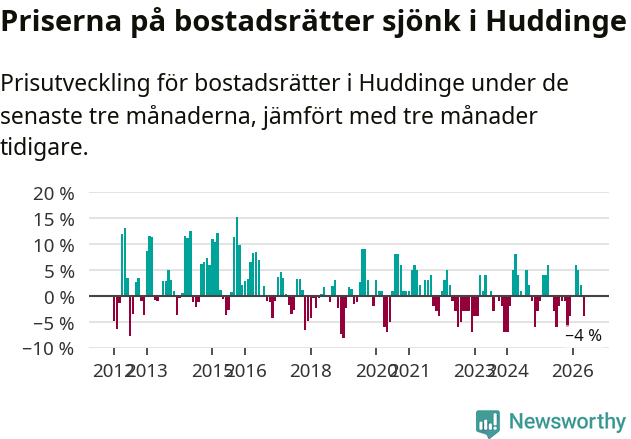 Graf: Prisutveckling för bostadsrätter i Huddinge kommun