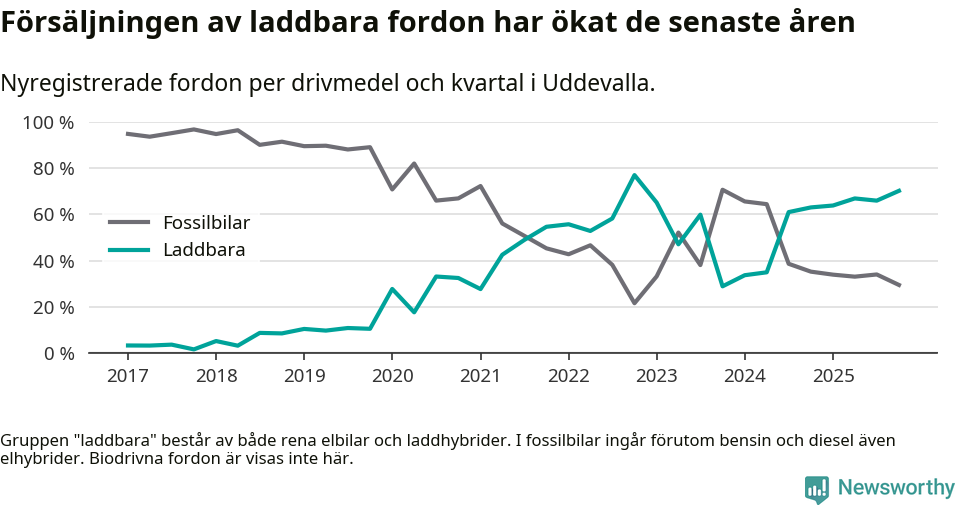 Graf: Andel laddbara bilar av alla nyregistreringar över tid