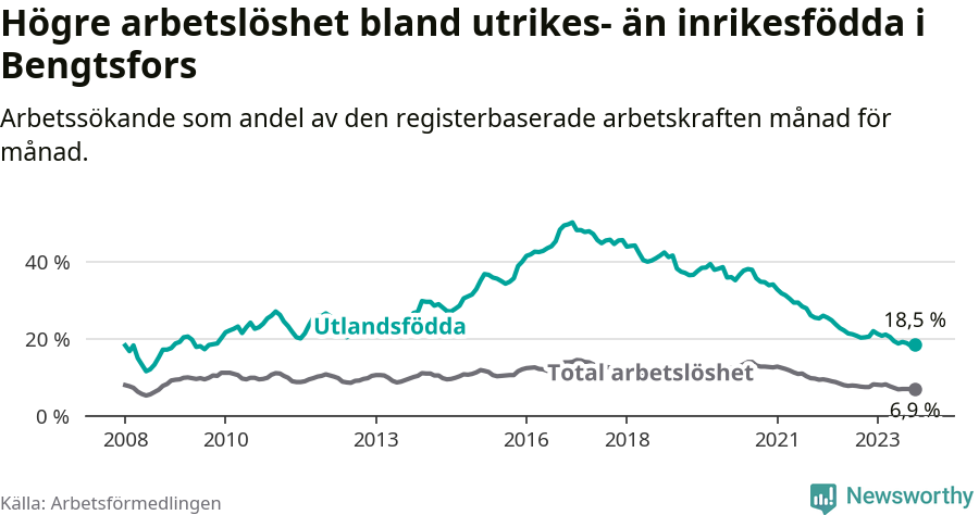 Graf: Skillnad i arbetslöshet mellan utrikesfödda och hela befolkningen i Bengtsfors kommun