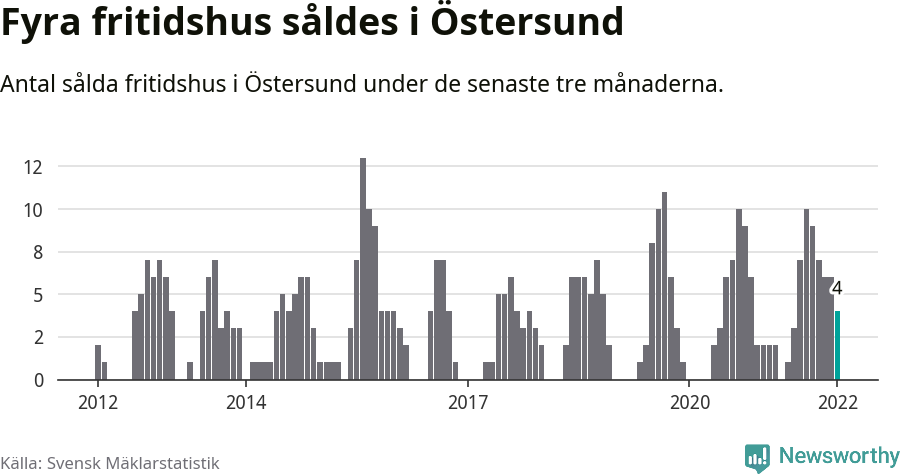 Graf: Antal sålda fritidshus i Östersunds kommun