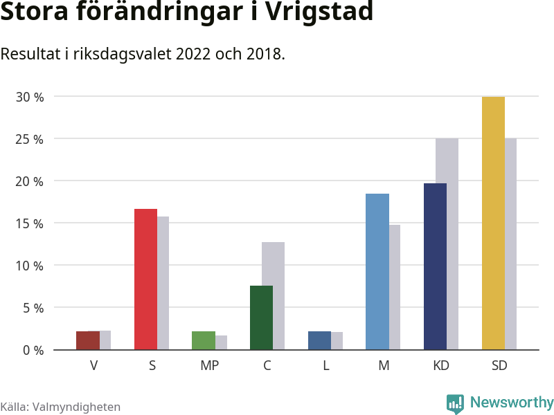 Partiernas resultat i Vrigstad