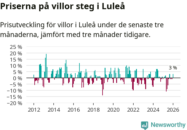 Graf: Prisutveckling för villor i Luleå kommun