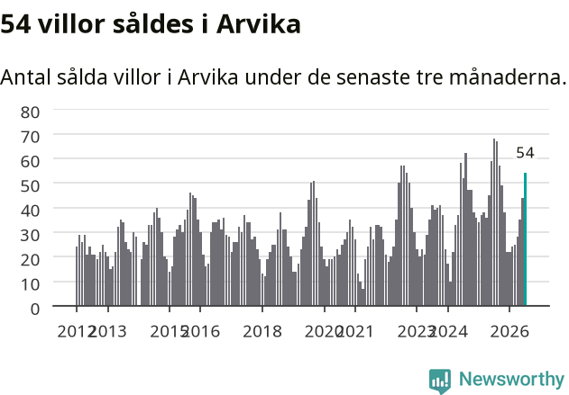Graf: Antal sålda villor i Arvika kommun