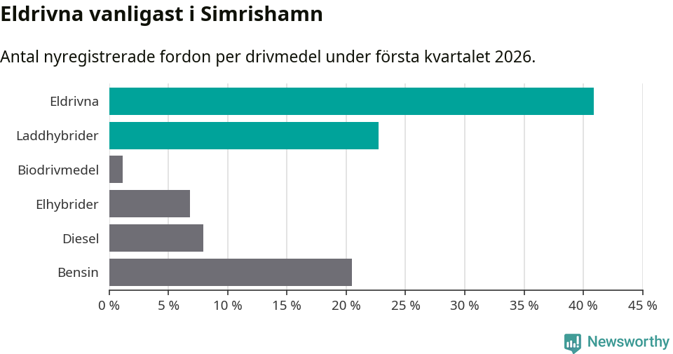 Graf: Antal nyregistrerade fordon per drivmedel