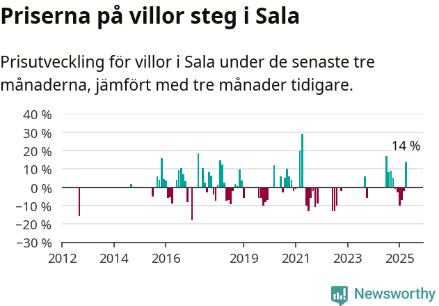 Graf: Prisutveckling för villor i Sala kommun