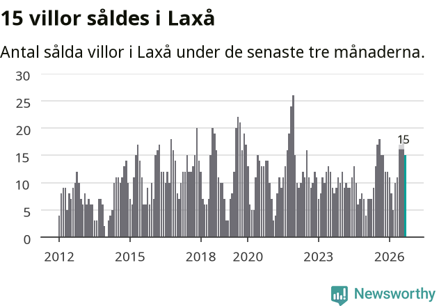 Graf: Antal sålda villor i Laxå kommun