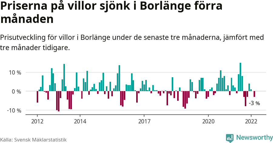 Graf: Prisutveckling för villor i Borlänge kommun