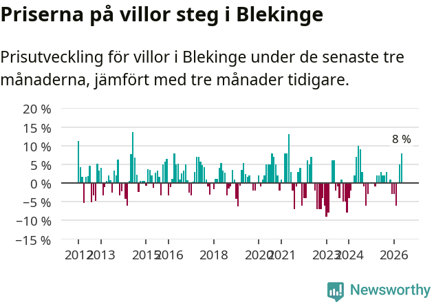 Graf: Prisutveckling för villor i Blekinge län