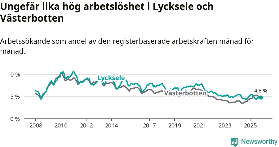 Graf: Arbetslöshet i Lycksele kommun och Västerbottens län