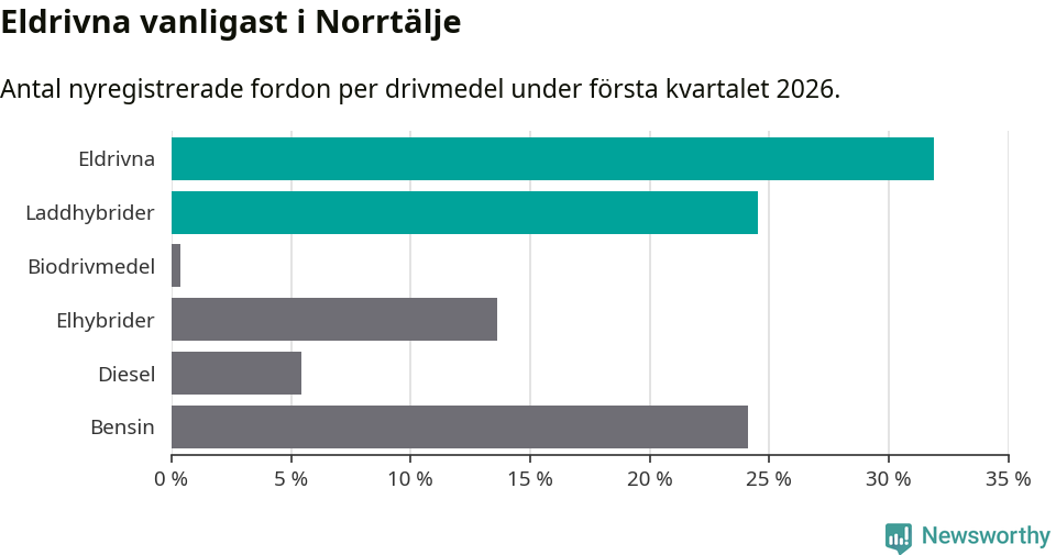 Graf: Antal nyregistrerade fordon per drivmedel
