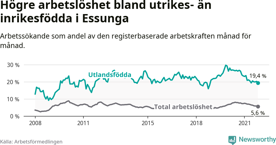 Graf: Skillnad i arbetslöshet mellan utrikesfödda och hela befolkningen i Essunga kommun
