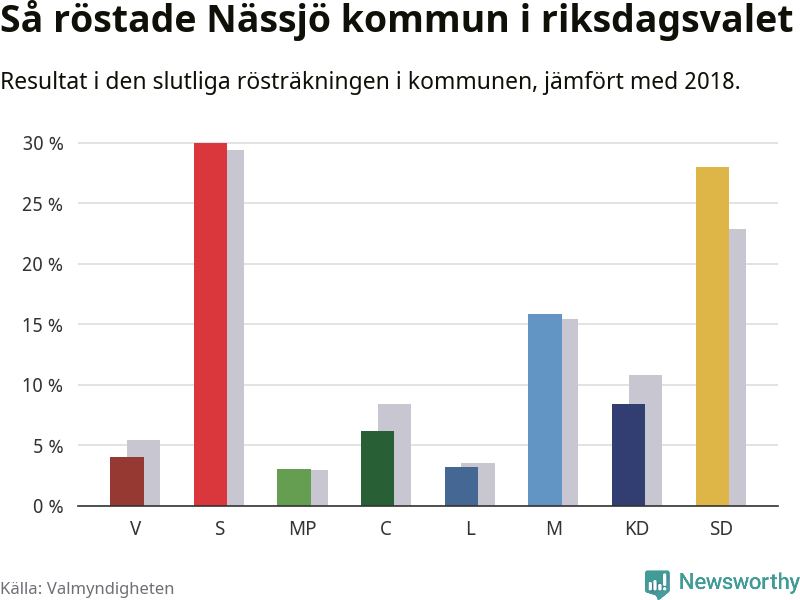 Graf: Så röstade Nässjö kommun i riksdagsvalet, jämfört med 2018