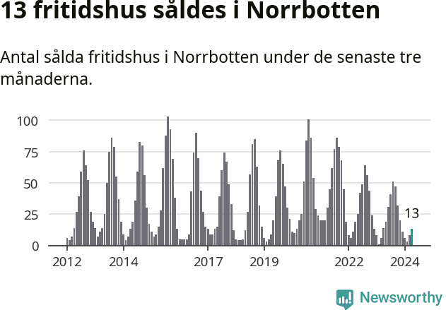 Graf: Antal sålda fritidshus i Norrbottens län