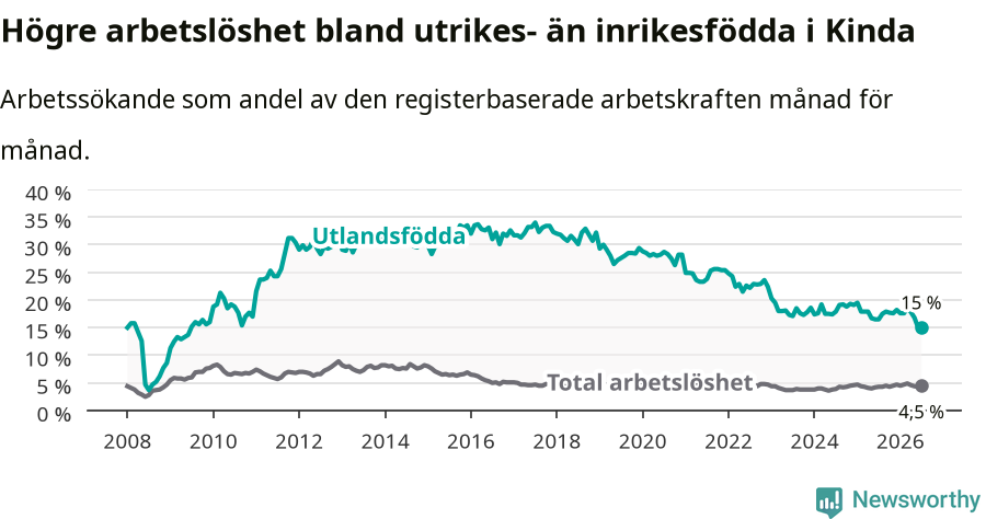 Graf: Skillnad i arbetslöshet mellan utrikesfödda och hela befolkningen i Kinda kommun