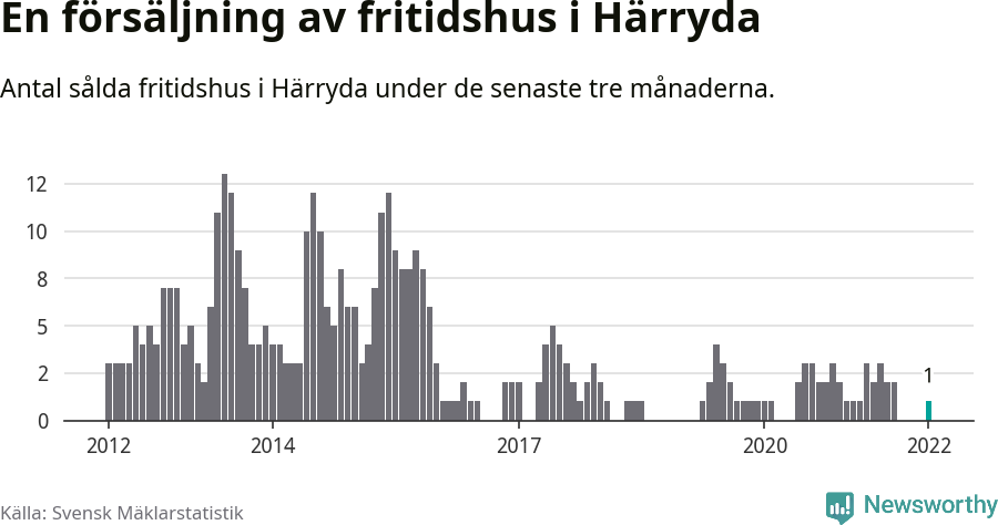 Graf: Antal sålda fritidshus i Härryda kommun
