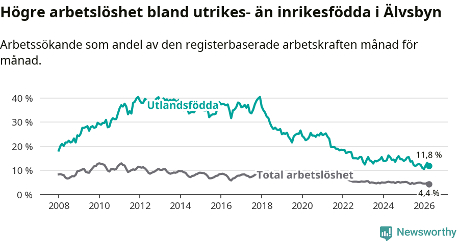 Graf: Skillnad i arbetslöshet mellan utrikesfödda och hela befolkningen i Älvsbyns kommun