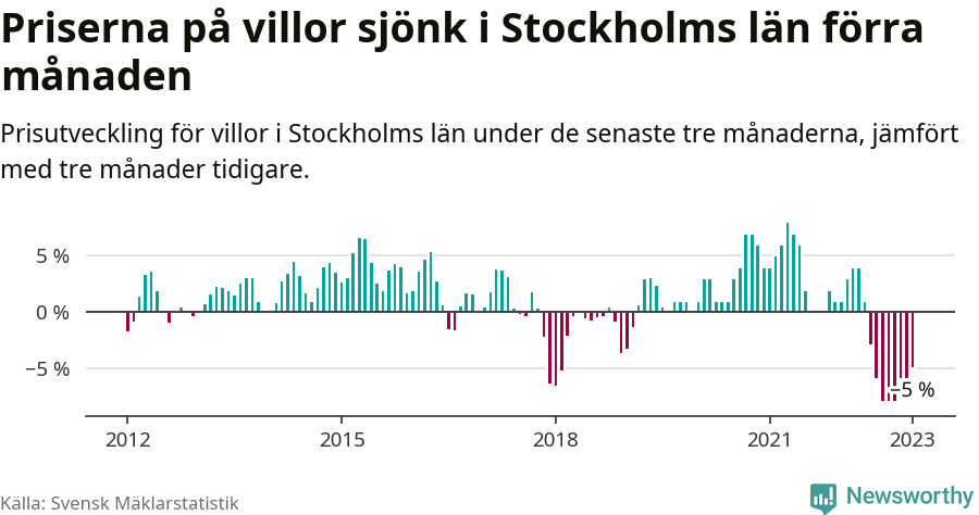 Graf: Prisutveckling för villor i Stockholms län