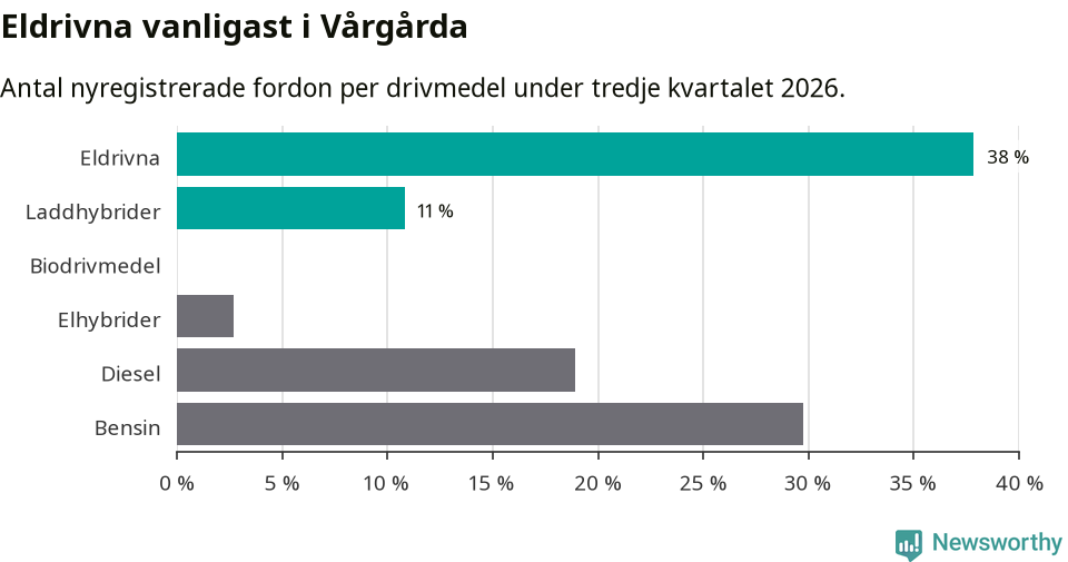 Graf: Antal nyregistrerade fordon per drivmedel
