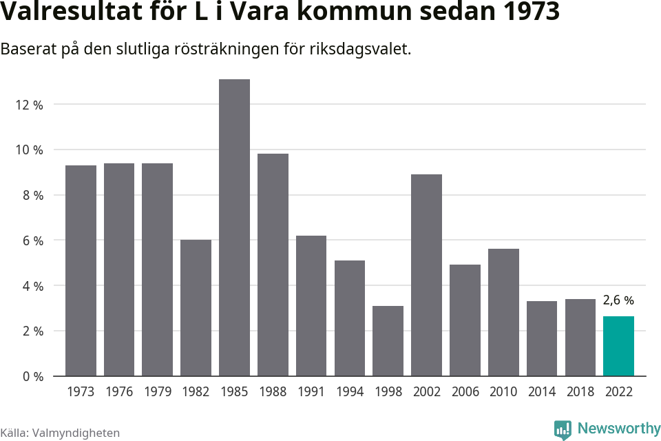 Liberalernas resultat över tid
