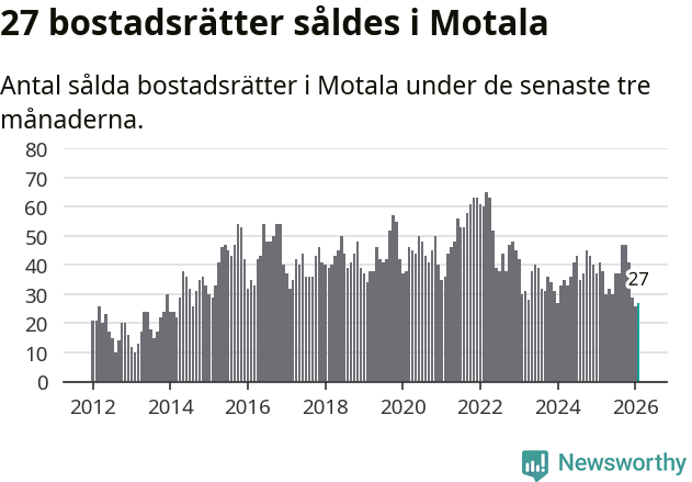Graf: Antal sålda bostadsrätter i Motala kommun