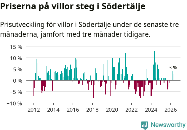 Graf: Prisutveckling för villor i Södertälje kommun