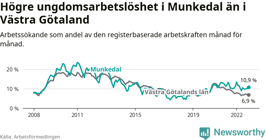 Graf: Arbetslöshet bland unga i Munkedals kommun och Västra Götalands län