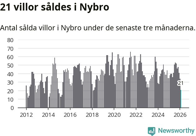 Graf: Antal sålda villor i Nybro kommun