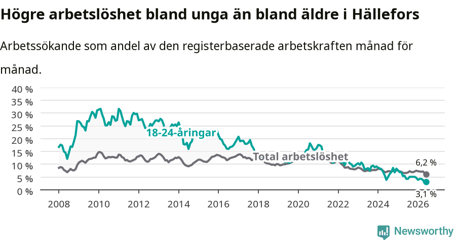 Graf: Skillnad i arbetslöshet mellan unga och hela befolkningen i Hällefors kommun