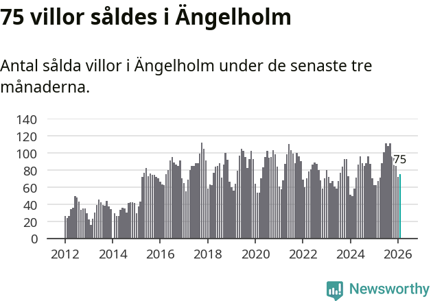 Graf: Antal sålda villor i Ängelholms kommun