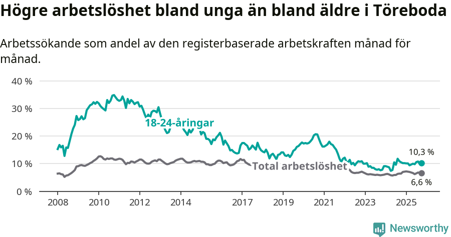 Graf: Skillnad i arbetslöshet mellan unga och hela befolkningen i Töreboda kommun