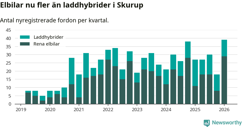 Graf: Antal nya laddhybrider och elbilar över tid