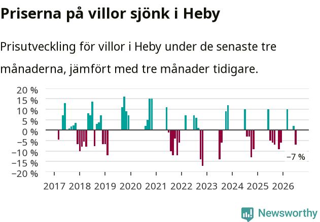 Graf: Prisutveckling för villor i Heby kommun