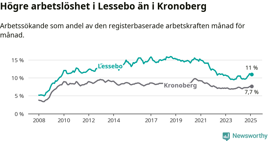 Graf: Arbetslöshet i Lessebo kommun och Kronobergs län