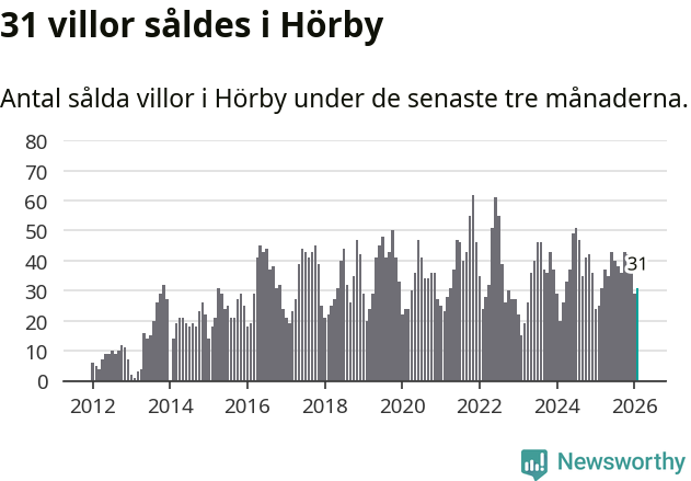 Graf: Antal sålda villor i Hörby kommun