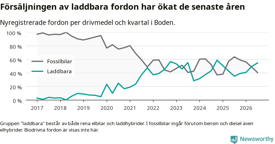 Graf: Andel laddbara bilar av alla nyregistreringar över tid