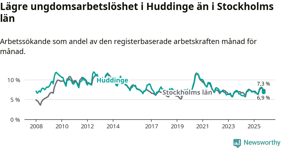 Graf: Arbetslöshet bland unga i Huddinge kommun och Stockholms län