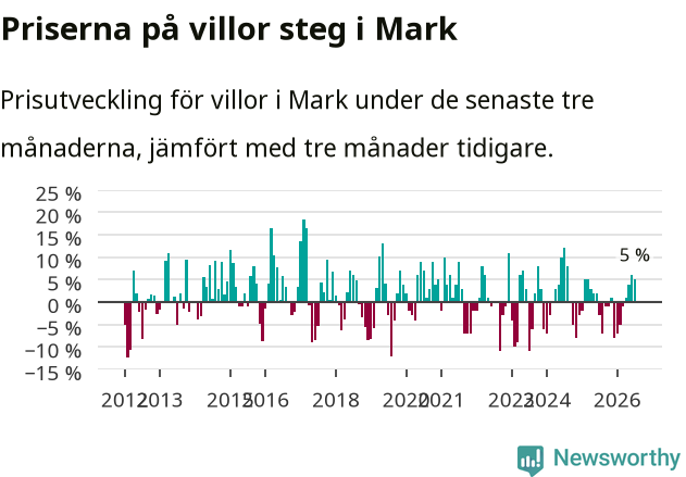 Graf: Prisutveckling för villor i Marks kommun