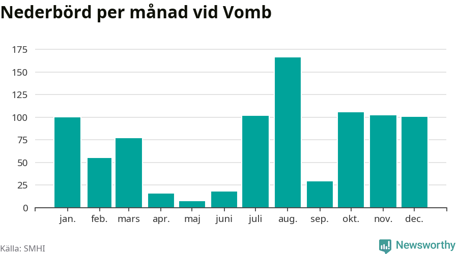 Diagram som visar total nederbörd, månad för månad.
