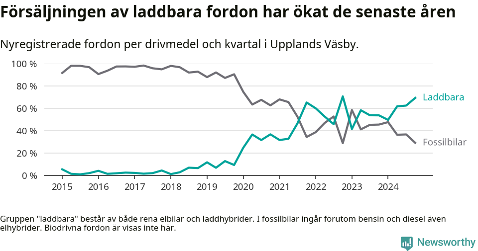 Graf: Andel laddbara bilar av alla nyregistreringar över tid