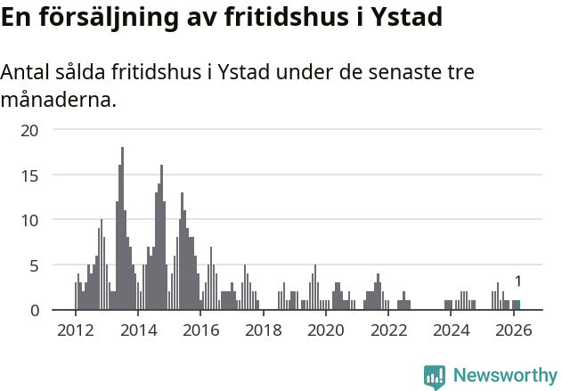 Graf: Antal sålda fritidshus i Ystads kommun