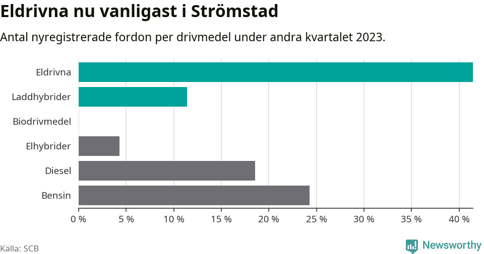 Graf: Antal nyregistrerade fordon per drivmedel