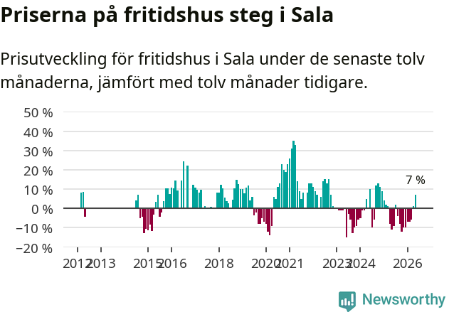 Graf: Prisutveckling för fritidshus i Sala kommun