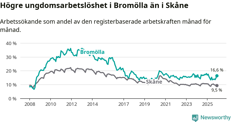 Graf: Arbetslöshet bland unga i Bromölla kommun och Skåne län