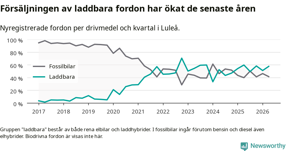 Graf: Andel laddbara bilar av alla nyregistreringar över tid