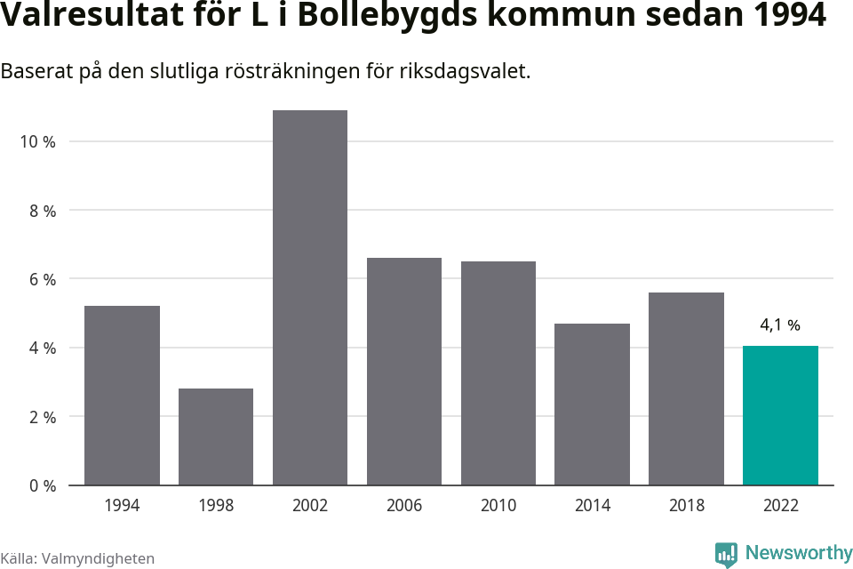 Liberalernas resultat över tid