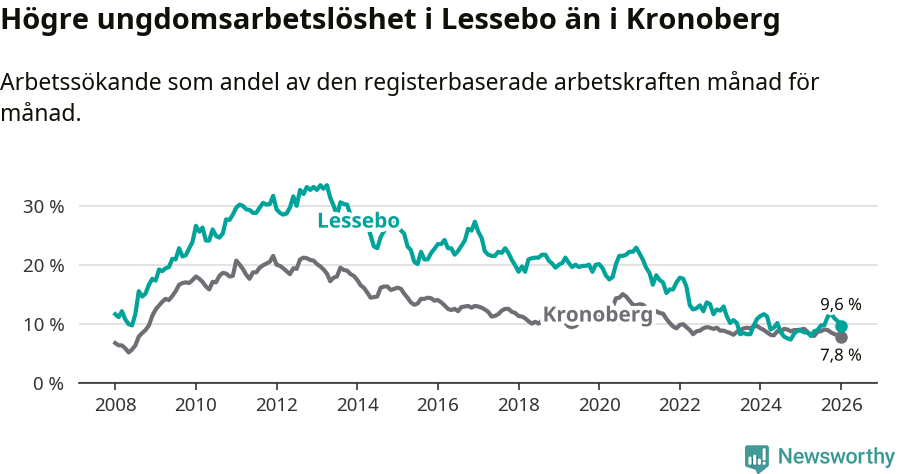 Graf: Arbetslöshet bland unga i Lessebo kommun och Kronobergs län