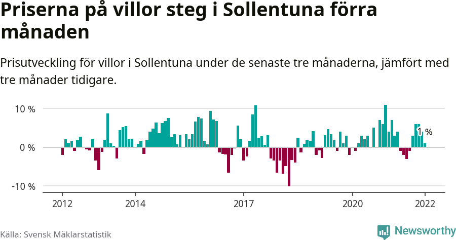 Graf: Prisutveckling för villor i Sollentuna kommun